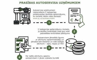 VVD sāk autoservisa jomas uzņēmēju informēšanu un izglītošanu par atkritumu apsaimniekošanas prasībām