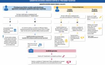 Garantētās atlīdzības izmaksas AS ''PNB Banka'' klientiem tiks uzsāktas 22. augustā