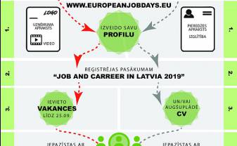 Turpinās reģistrācija dalībai NVA tiešsaistes darba dienā, jau vairāk nekā 50 Latvijas darba devēju ir pieteikuši 1003 vakances ar atalgojumu virs 1000 eiro
