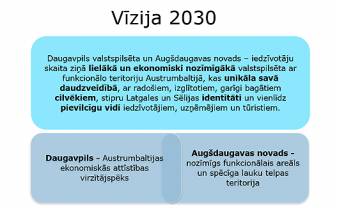 APSTIPRINĀTA DAUGAVPILS VALSTSPILSĒTAS UN AUGŠDAUGAVAS NOVADA ILGTSPĒJĪGAS ATTĪSTĪBAS STRATĒĢIJA LĪDZ 2030.GADAM