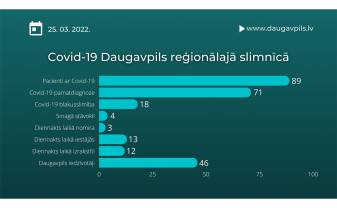 DRS ārstējas 89 Covid-19 pacienti