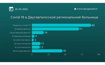 В ДРБ лечатся 89 пациентов с Covid-19