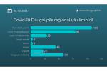 DRS ārstējas 109 Covid-19 pacienti 1