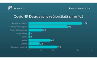 DRS ārstējas 109 Covid-19 pacienti