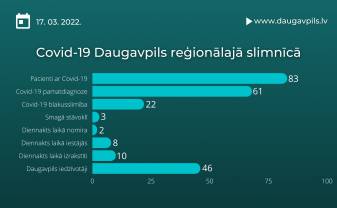 Pēdējā diennaktī no DRS izrakstīti 10 Covid-19 pacienti