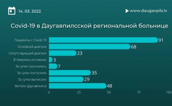 За выходные в ДРБ поступили 35 пациентов с Covid-19