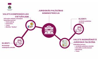 Valsts nodrošinātā juridiskā palīdzība noteiktām iedzīvotāju grupām ir pieejama bez maksas Valsts nodrošinātā juridiskā palīdzība noteiktām iedzīvotāju grupām ir pieejama bez maksas