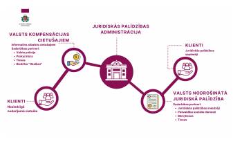 Valsts nodrošinātā juridiskā palīdzība noteiktām iedzīvotāju grupām ir pieejama bez maksas Valsts nodrošinātā juridiskā palīdzība noteiktām iedzīvotāju grupām ir pieejama bez maksas