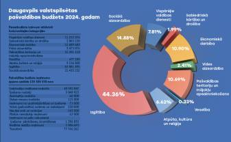 Apstiprināts Daugavpils budžets 2024. gadam