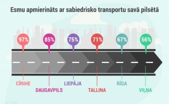  Visapmierinātākie ar sabiedrisko transportu ir Daugavpils pilsētas iedzīvotāji